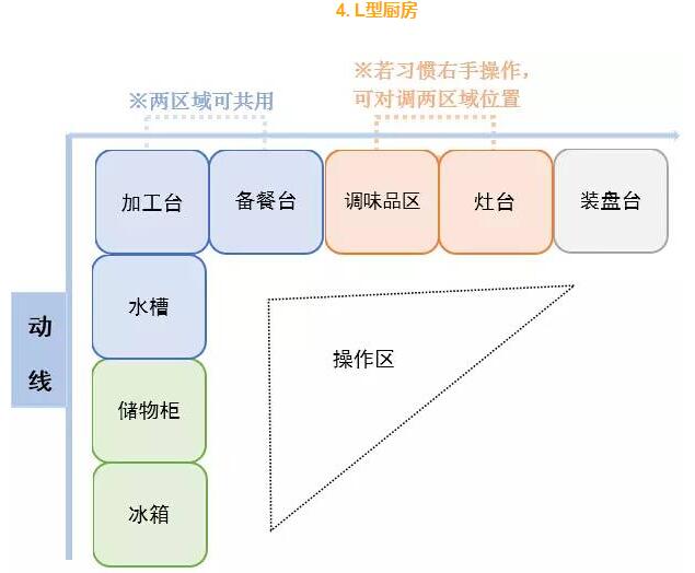 L型廚房